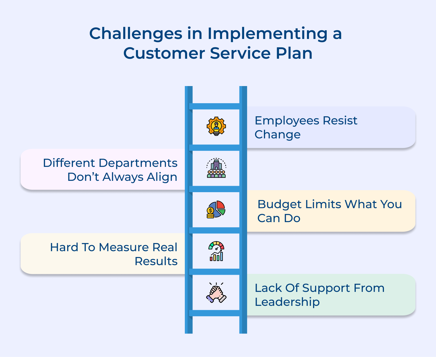 Challenges in implementing a customer service plan