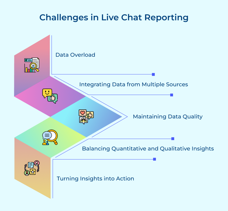 Challenges in live chat reporting