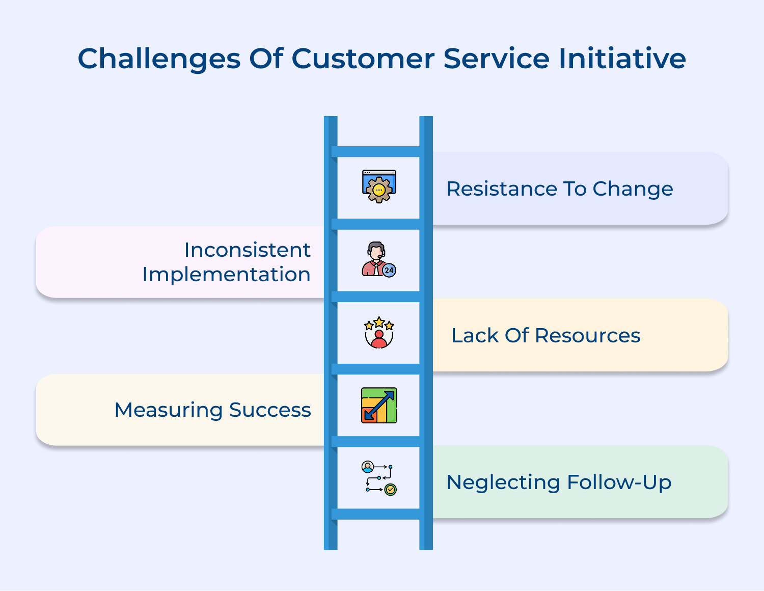 Challenges of customer service initiative