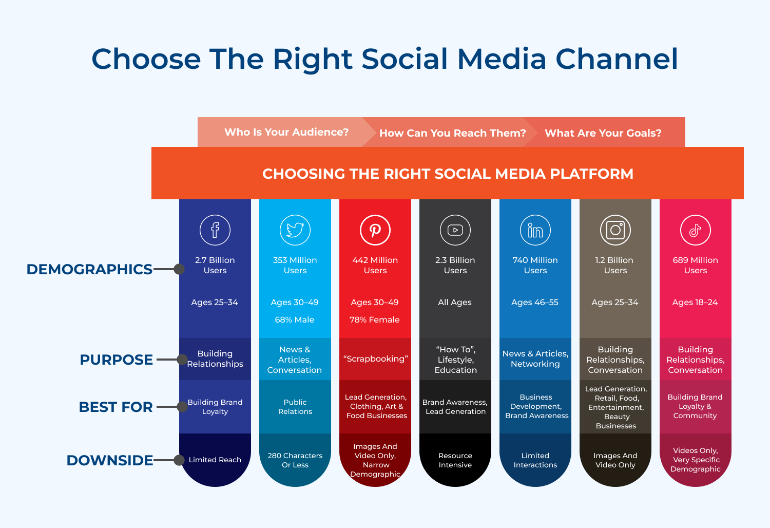 Choose the right social media channel