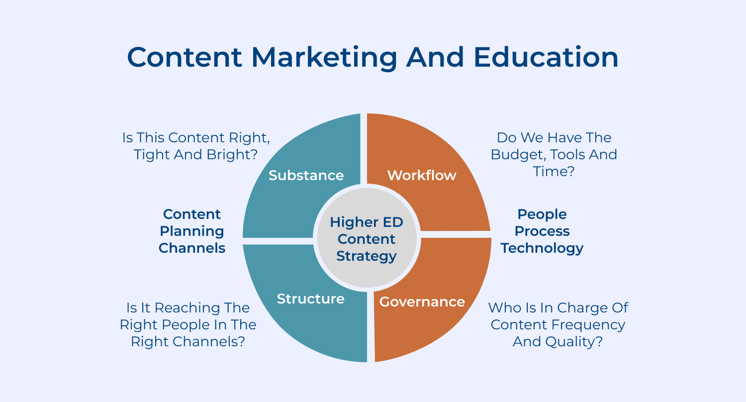 Content Marketing and Education