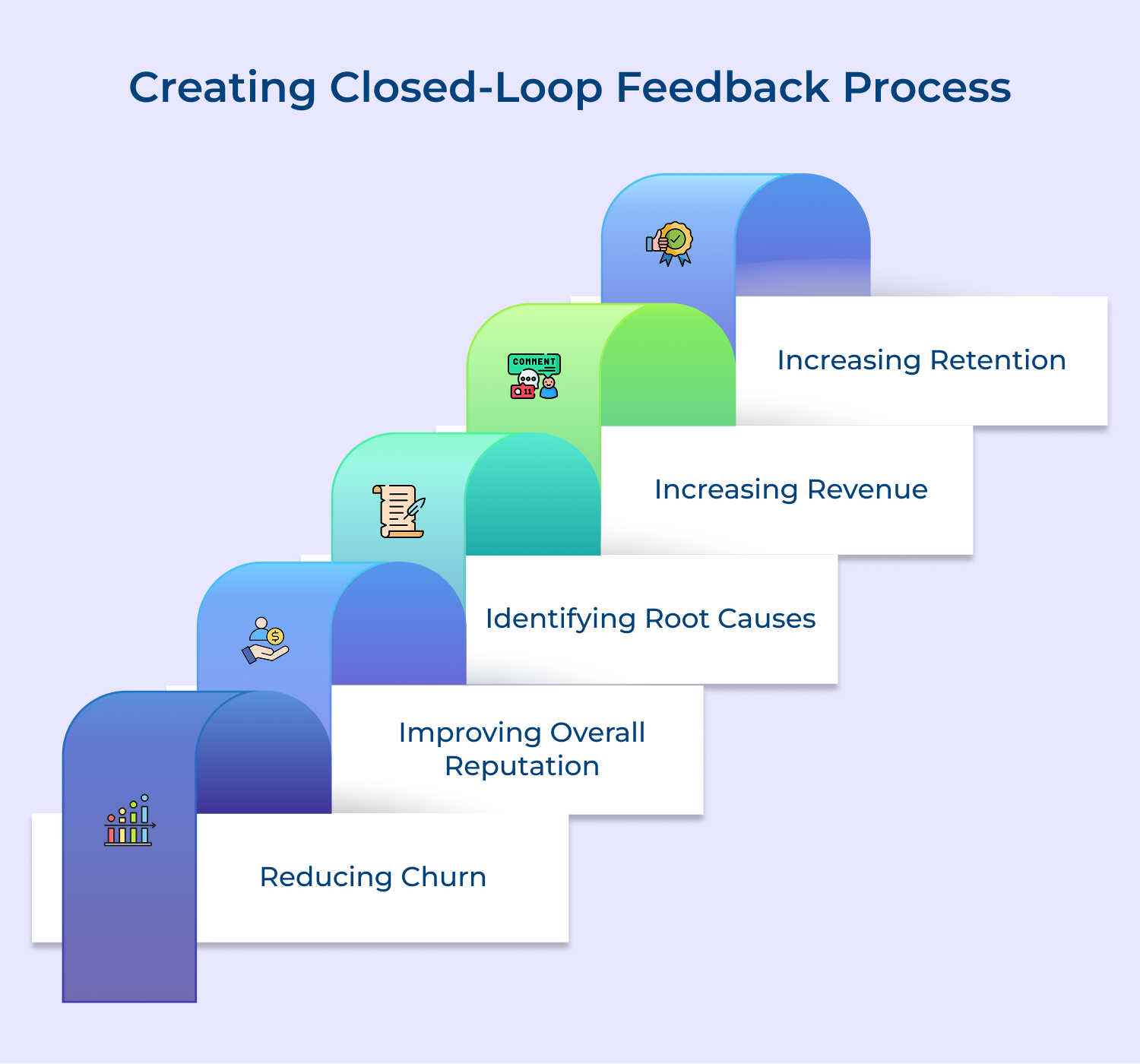 Creating closed-loop feedback process