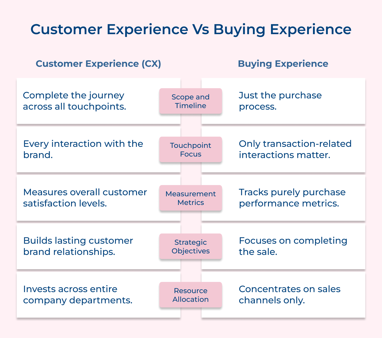 Customer experience Vs Buying experience