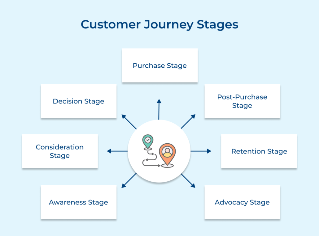 How to Improve Customer Journey Stages Step by Step