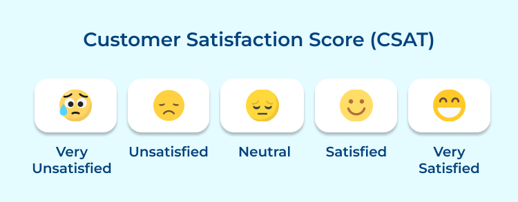 Customer Satisfaction Score (CSAT)