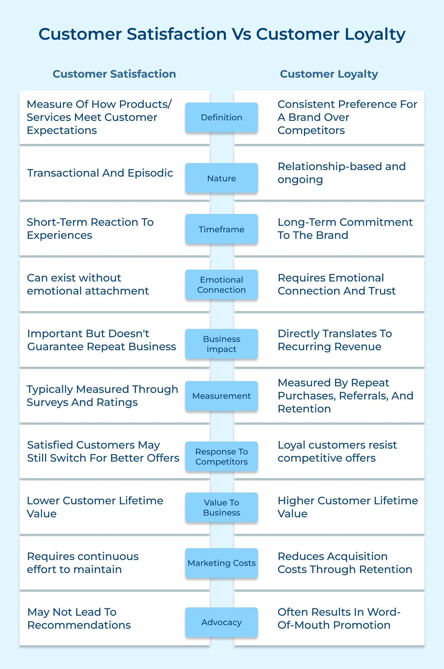 Customer satisfaction Vs Customer loyalty