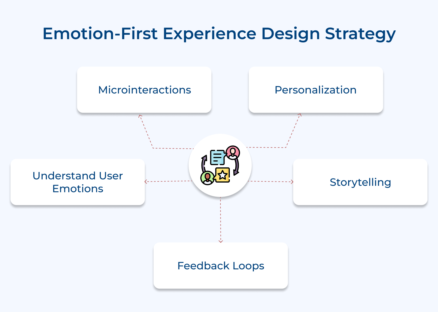 Emotion-first experience design strategy