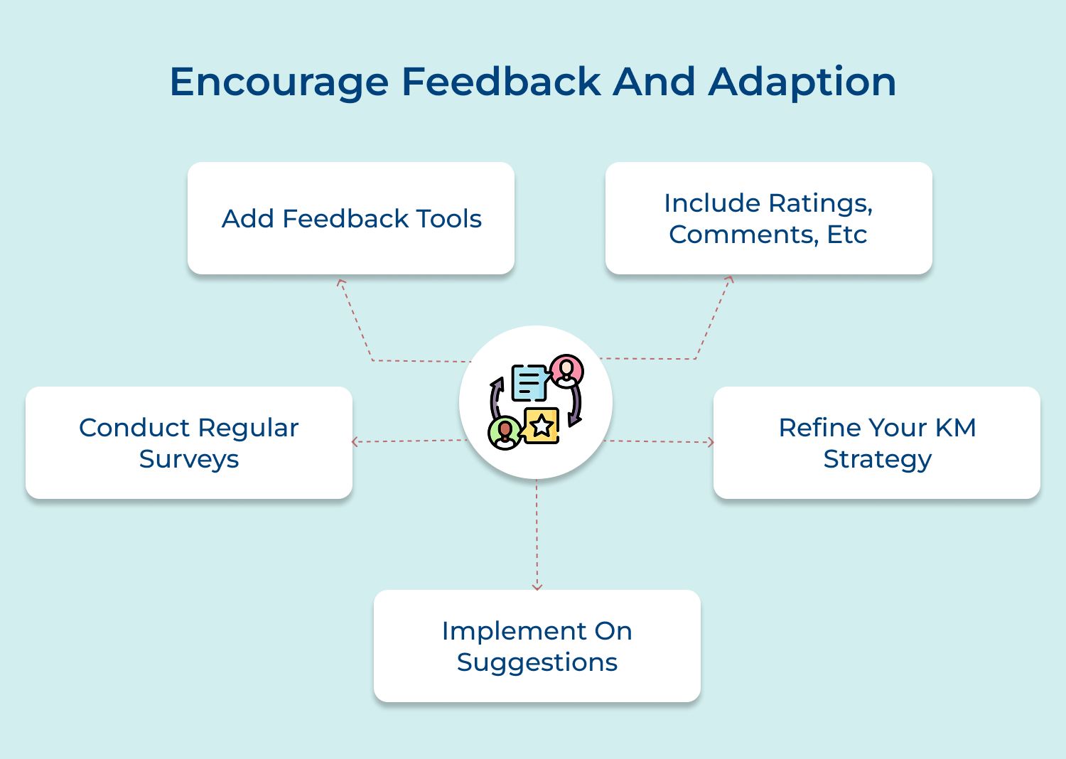 encourage feedback and adaption