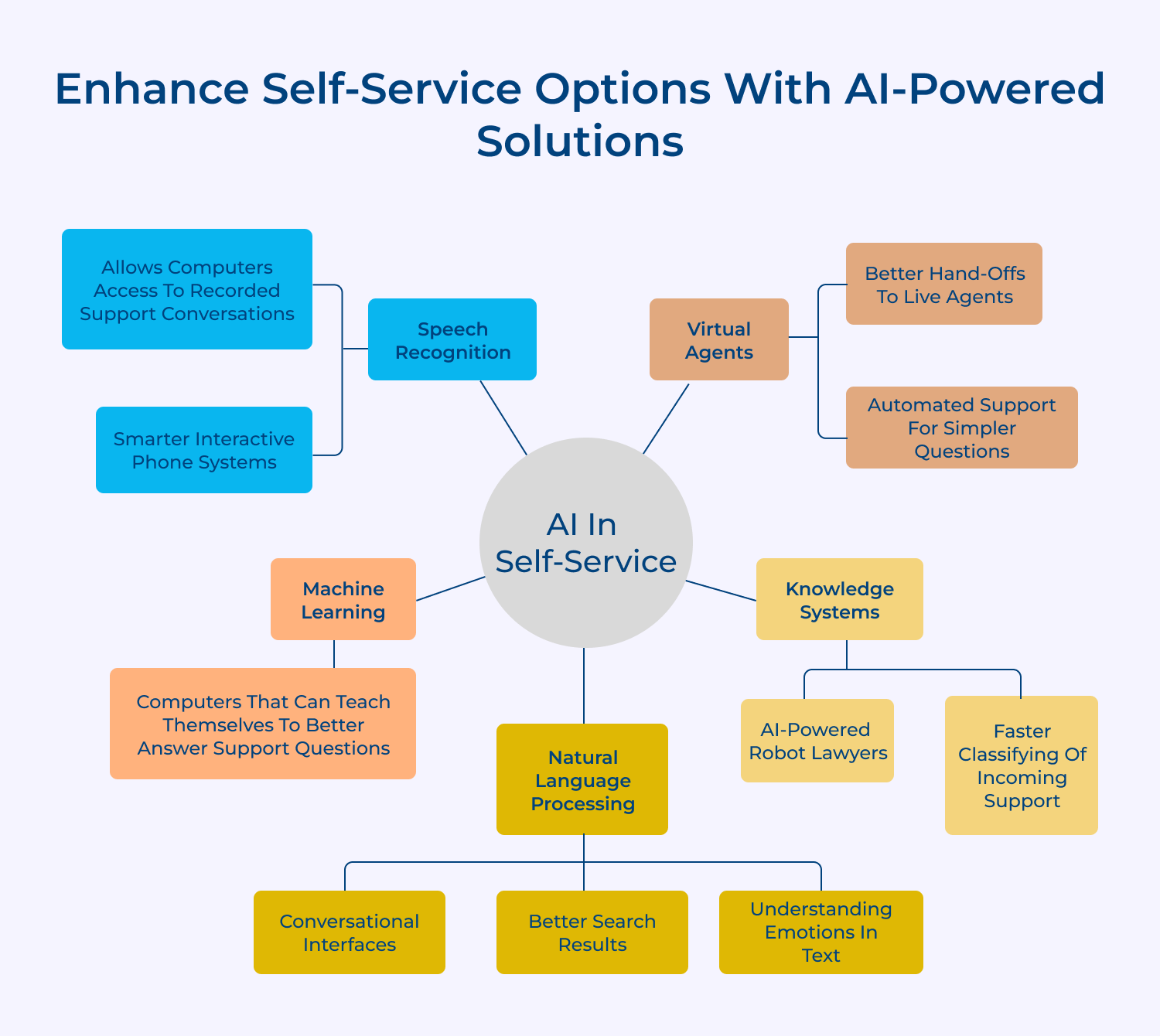 Enhance self-service options with AI-powered solutions