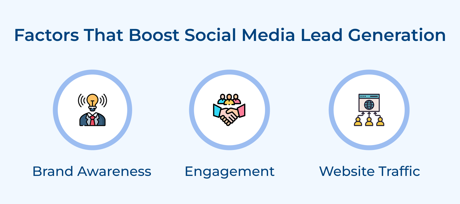 Factors that boost social media lead generation