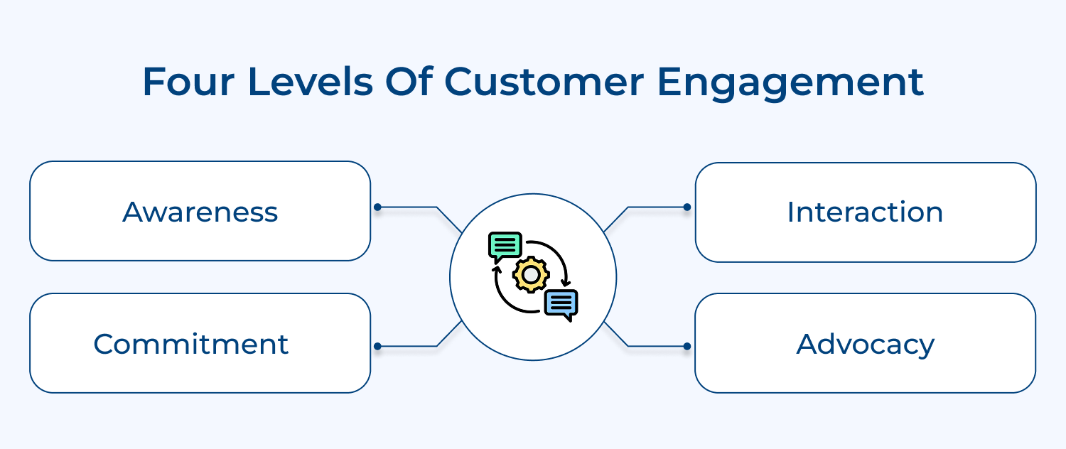Four levels of customer engagement