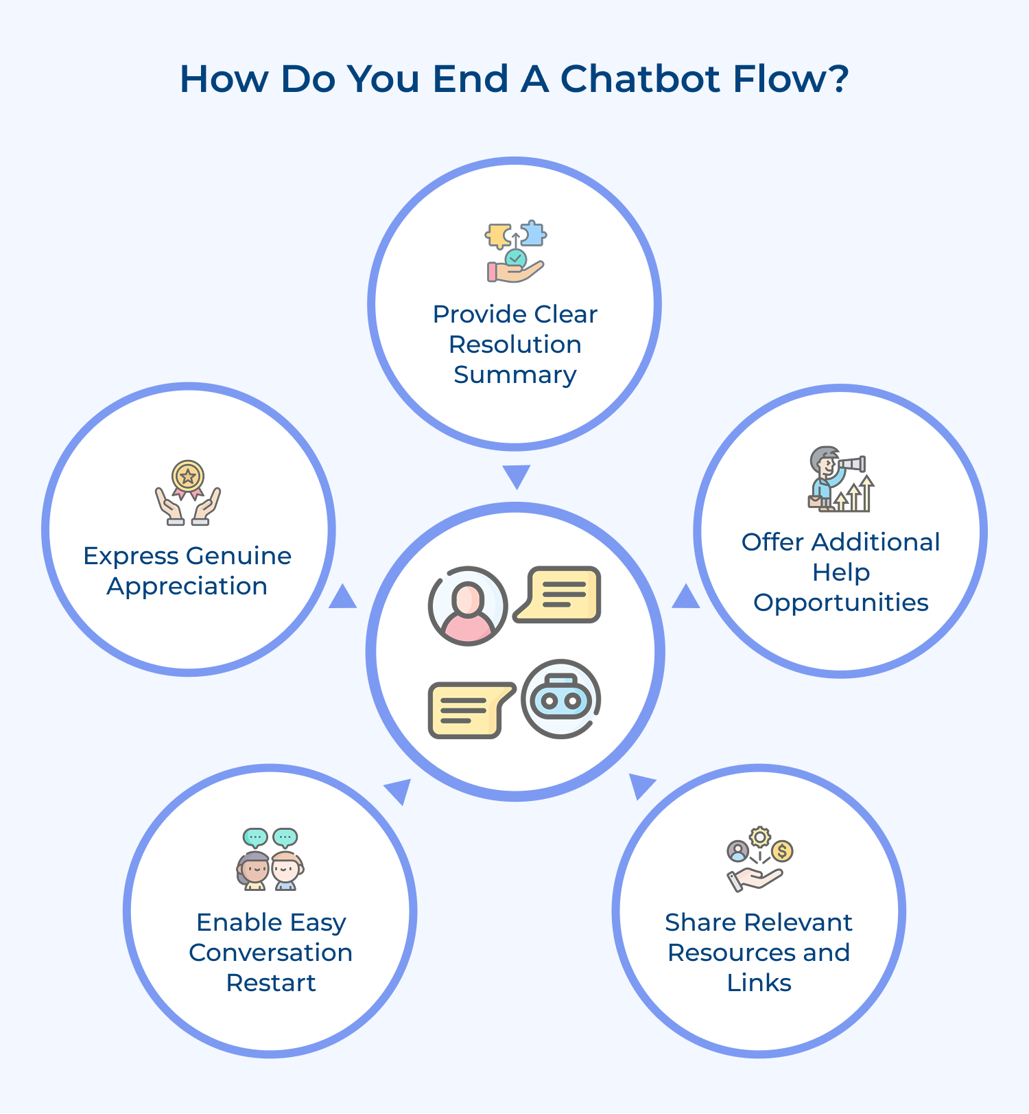 How do you end a chatbot flow