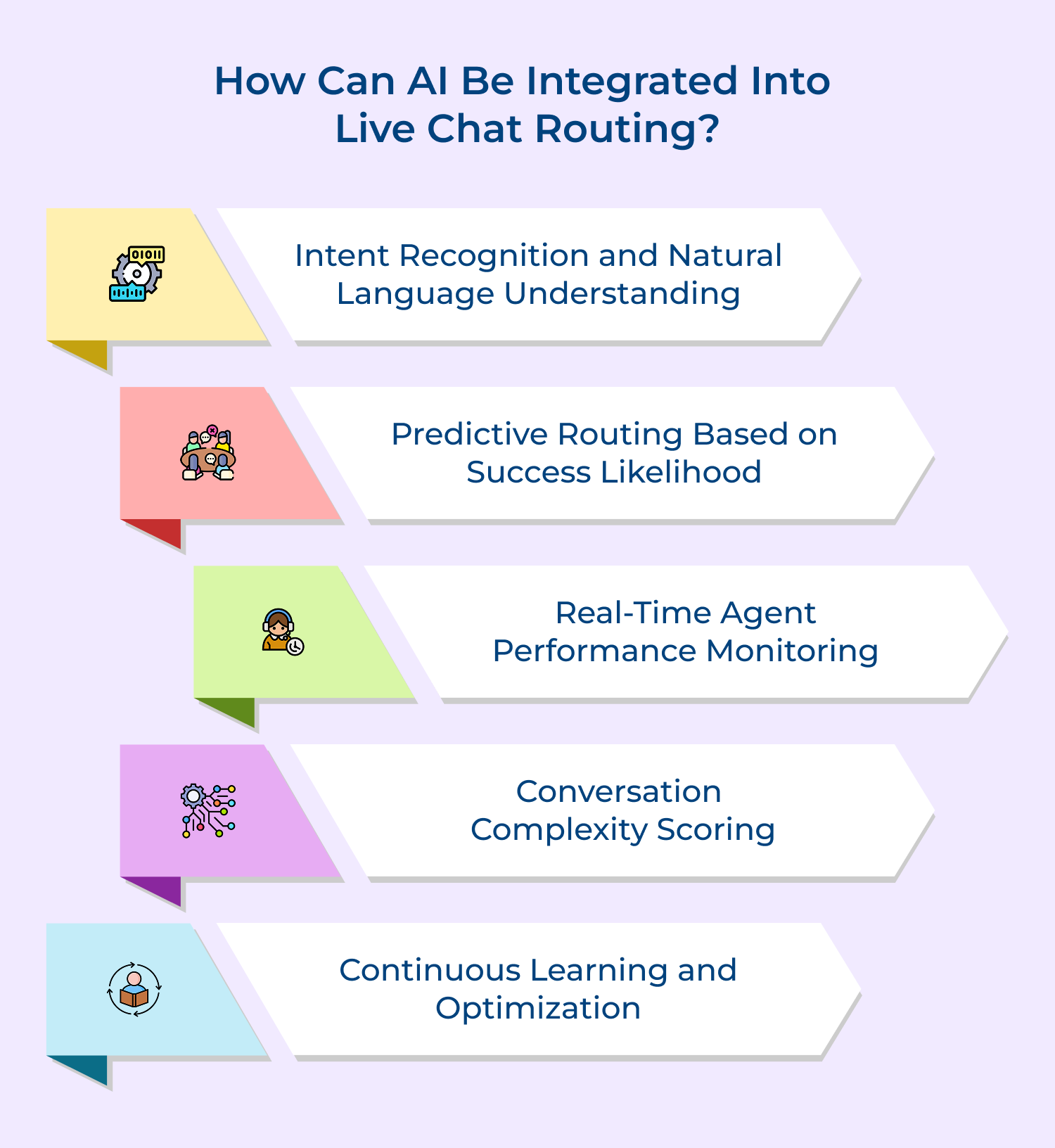 How can AI be integrated into Live chat routing