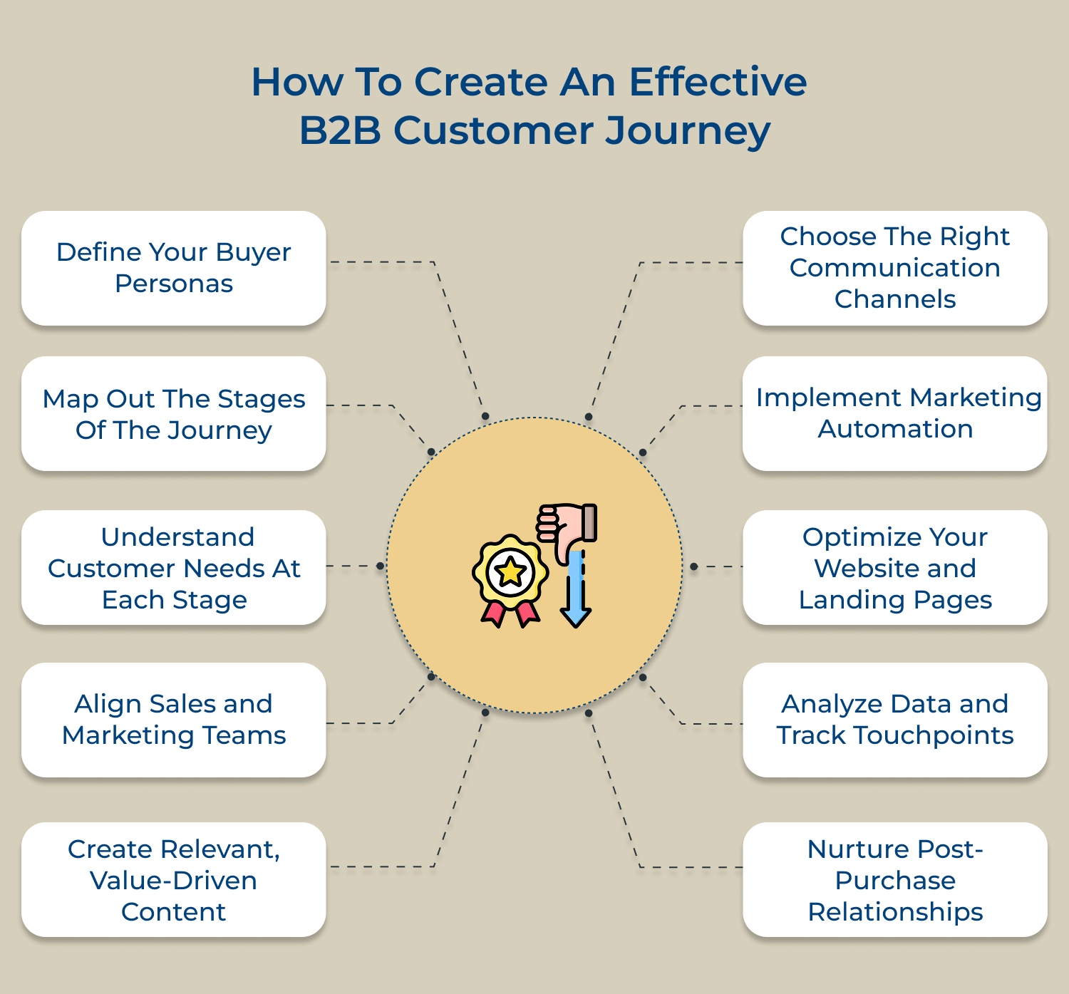 How to create an effective B2B customer journey