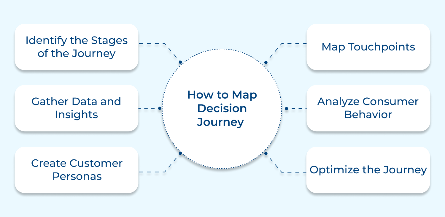 How to map decision journey 