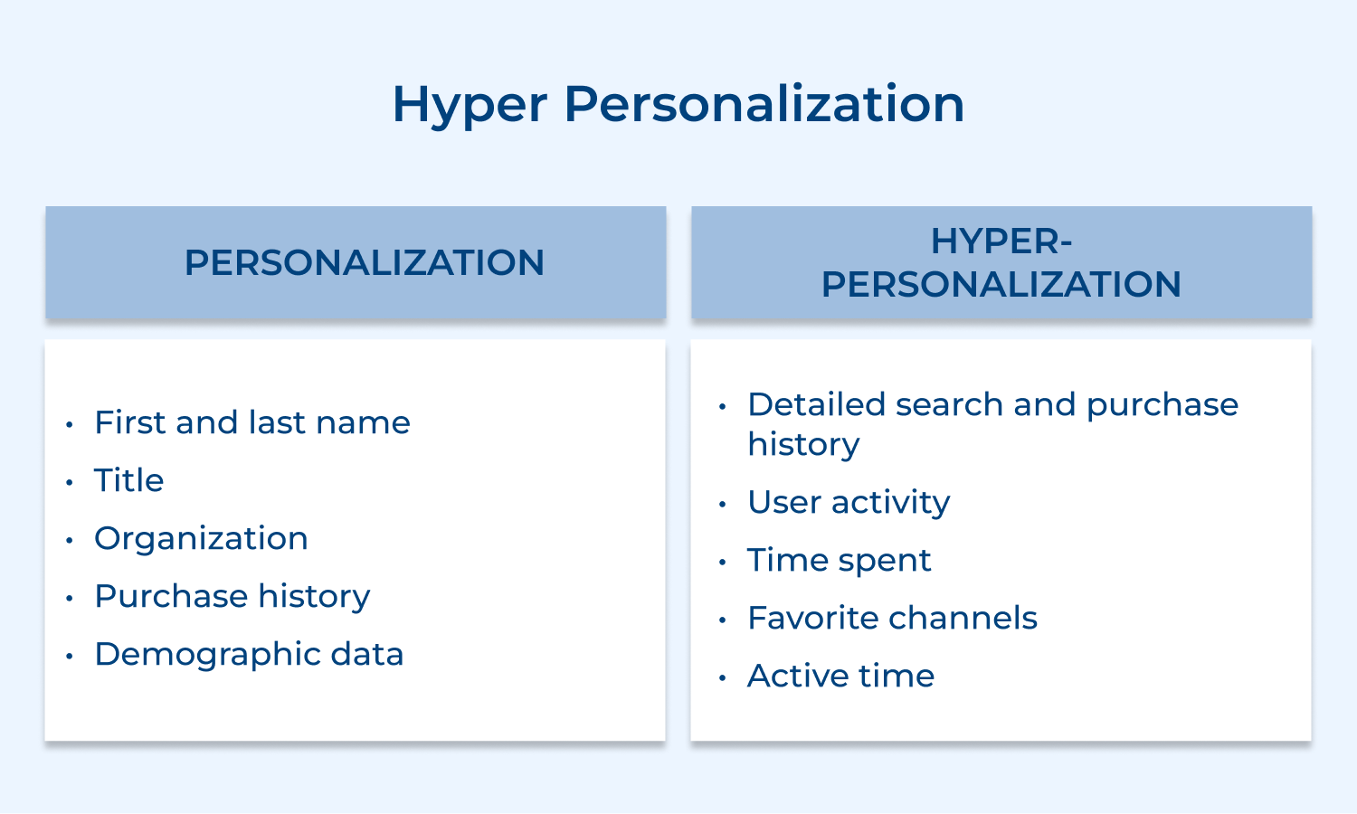 Hyper personalization