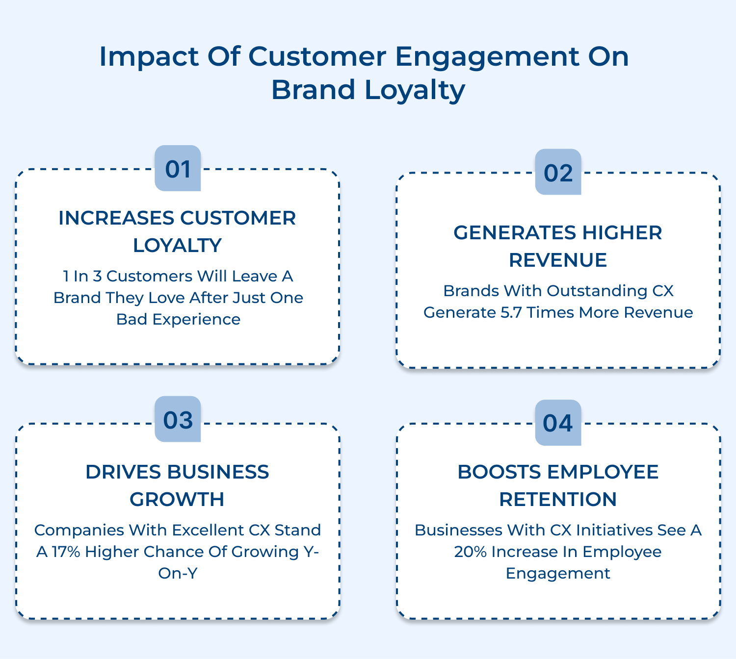 Impact of customer engagement on brand loyalty