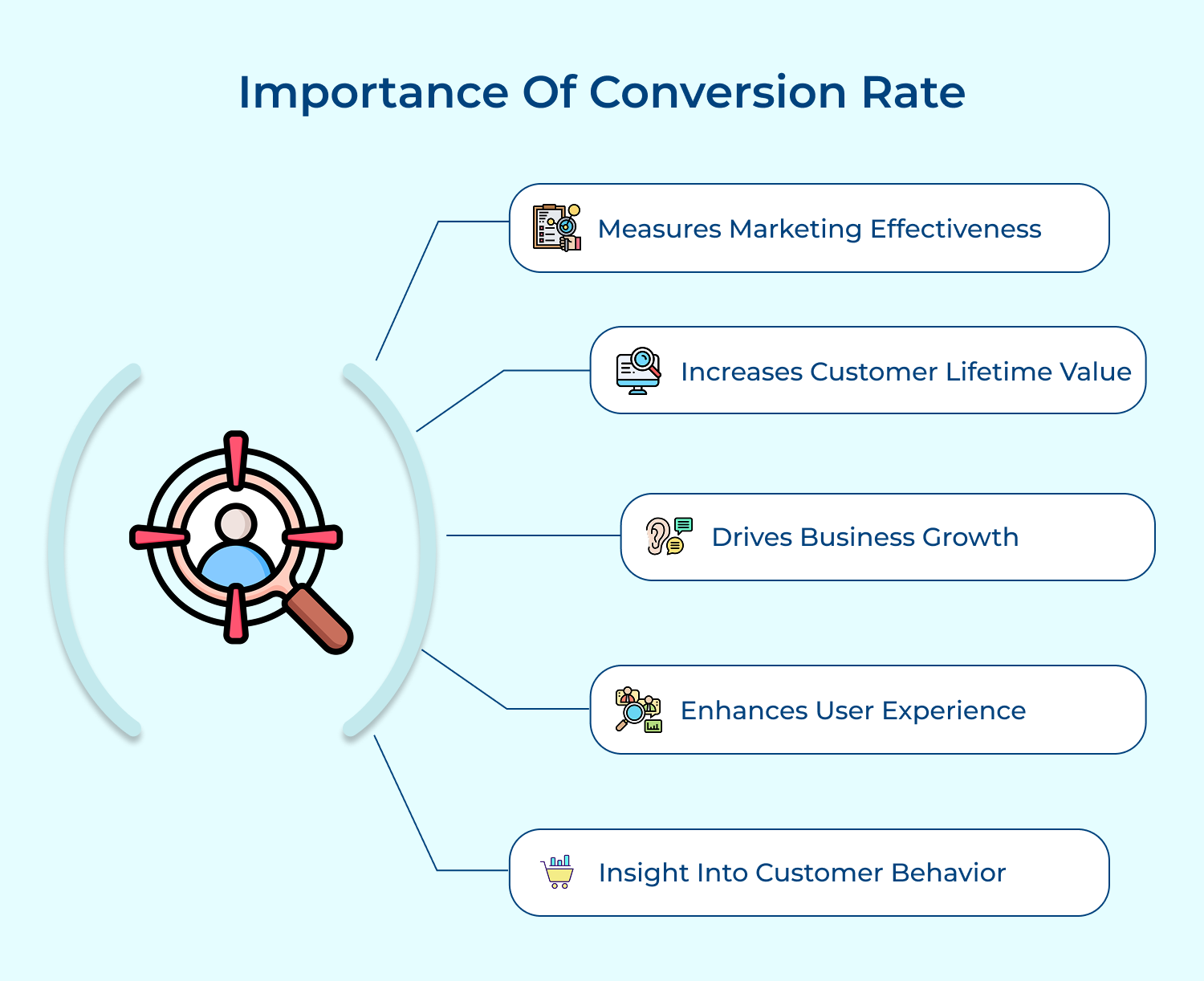 Importance of conversion rate