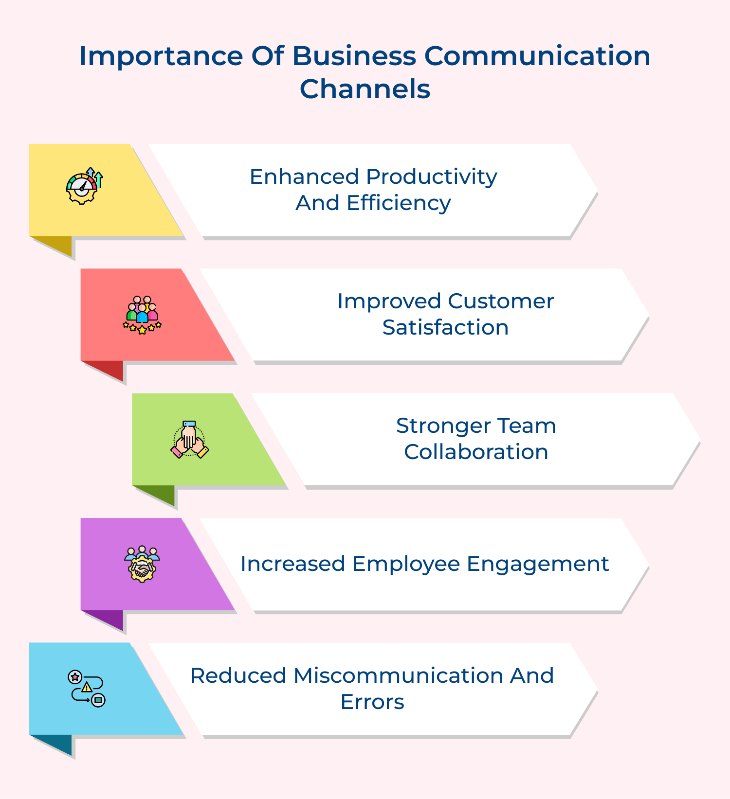 Importance of business communication channels