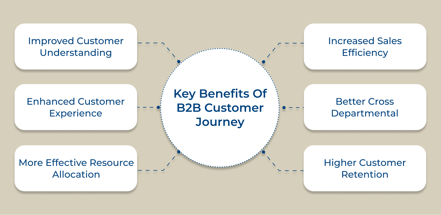 Key benefits of B2B customer journey