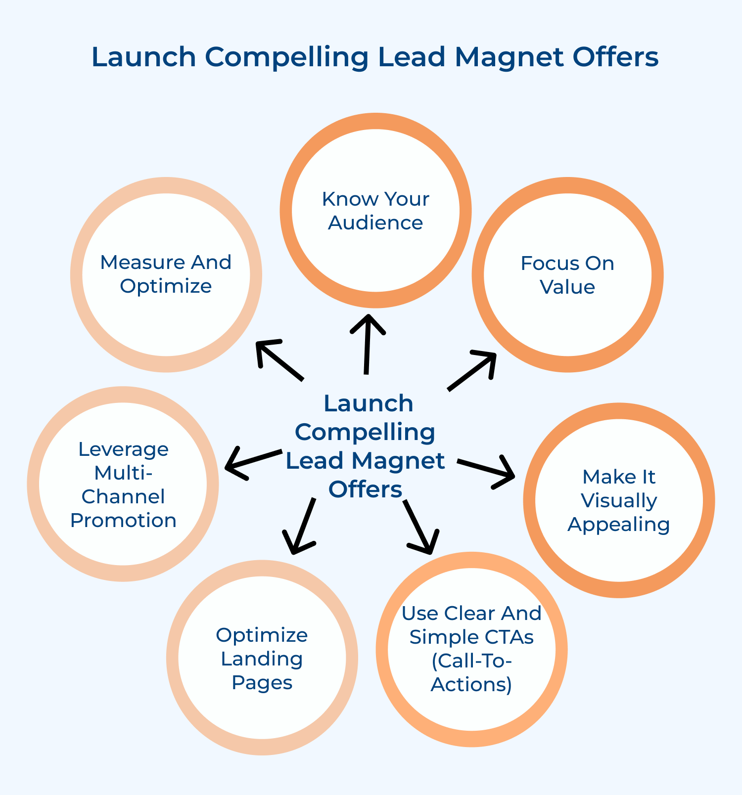 Launch compelling lead magnet offers