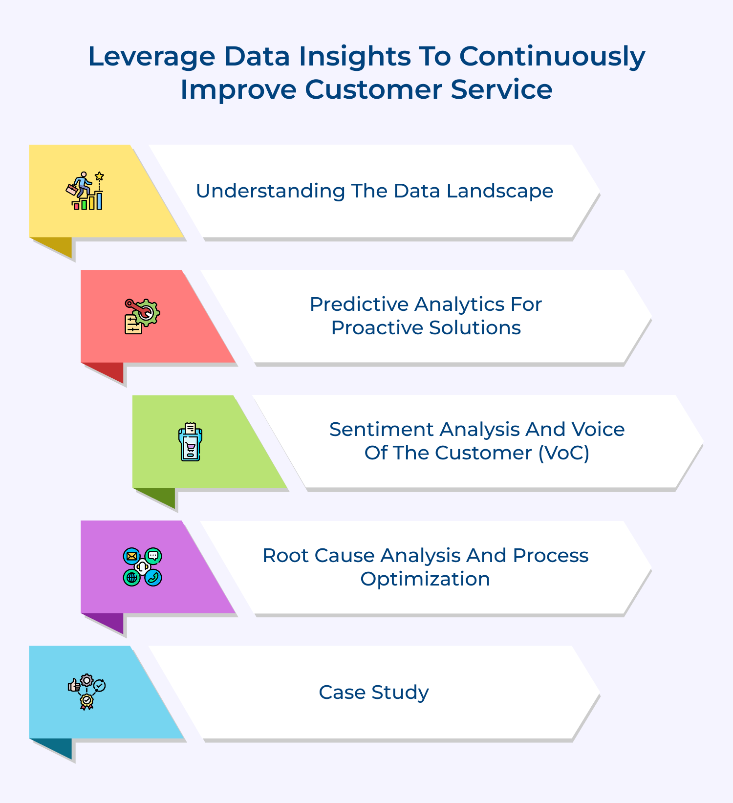 Leverage data insights to continuously improve customer service