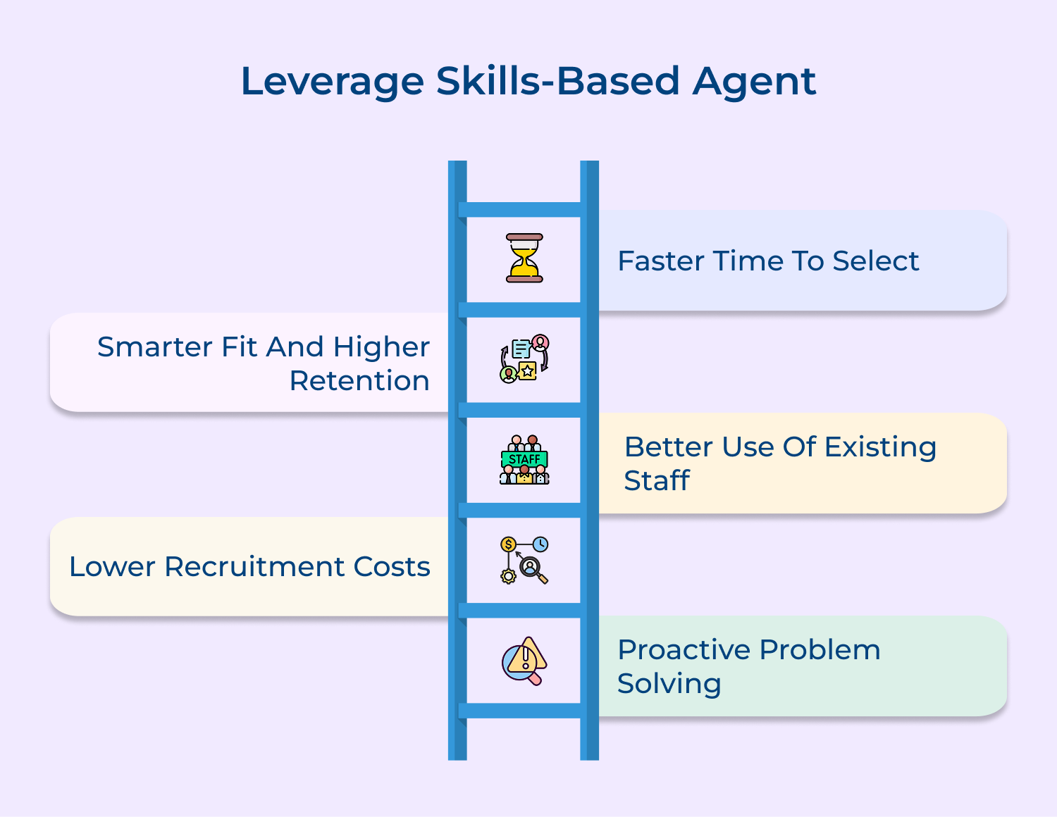 Leverage skills-based agent