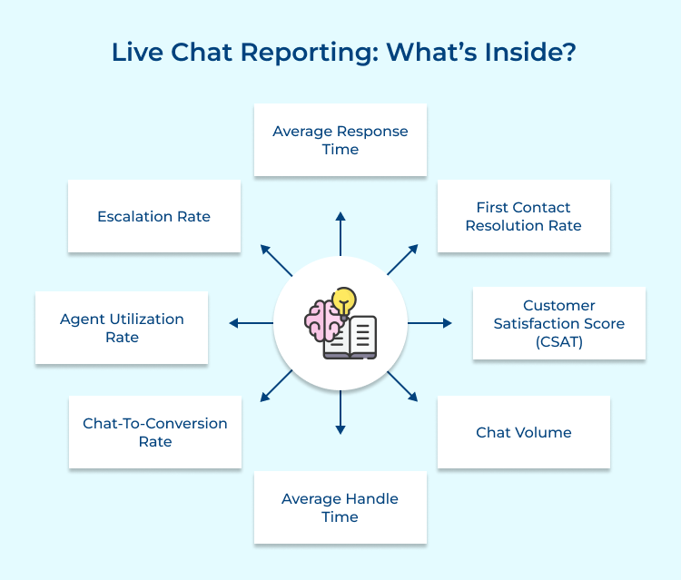 Live chat reporting what's inside
