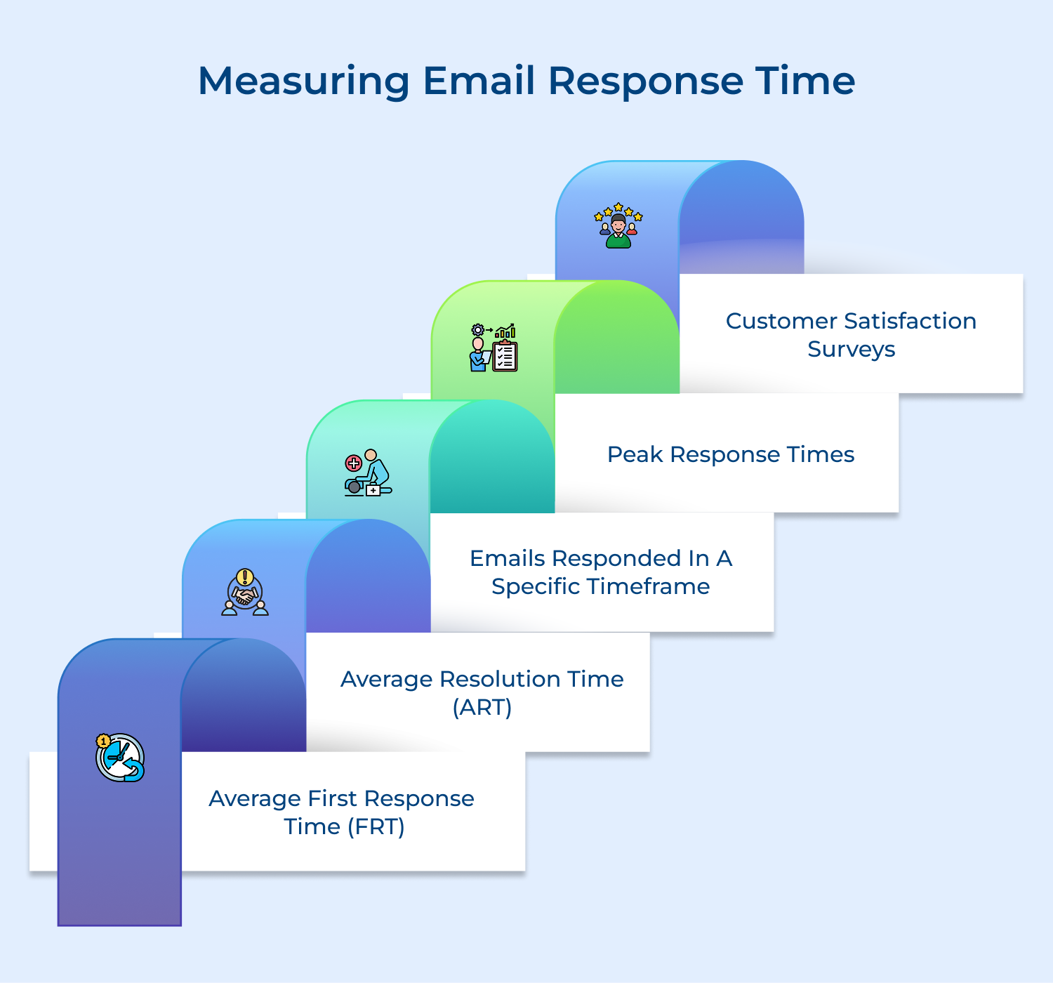 Measuring email response time