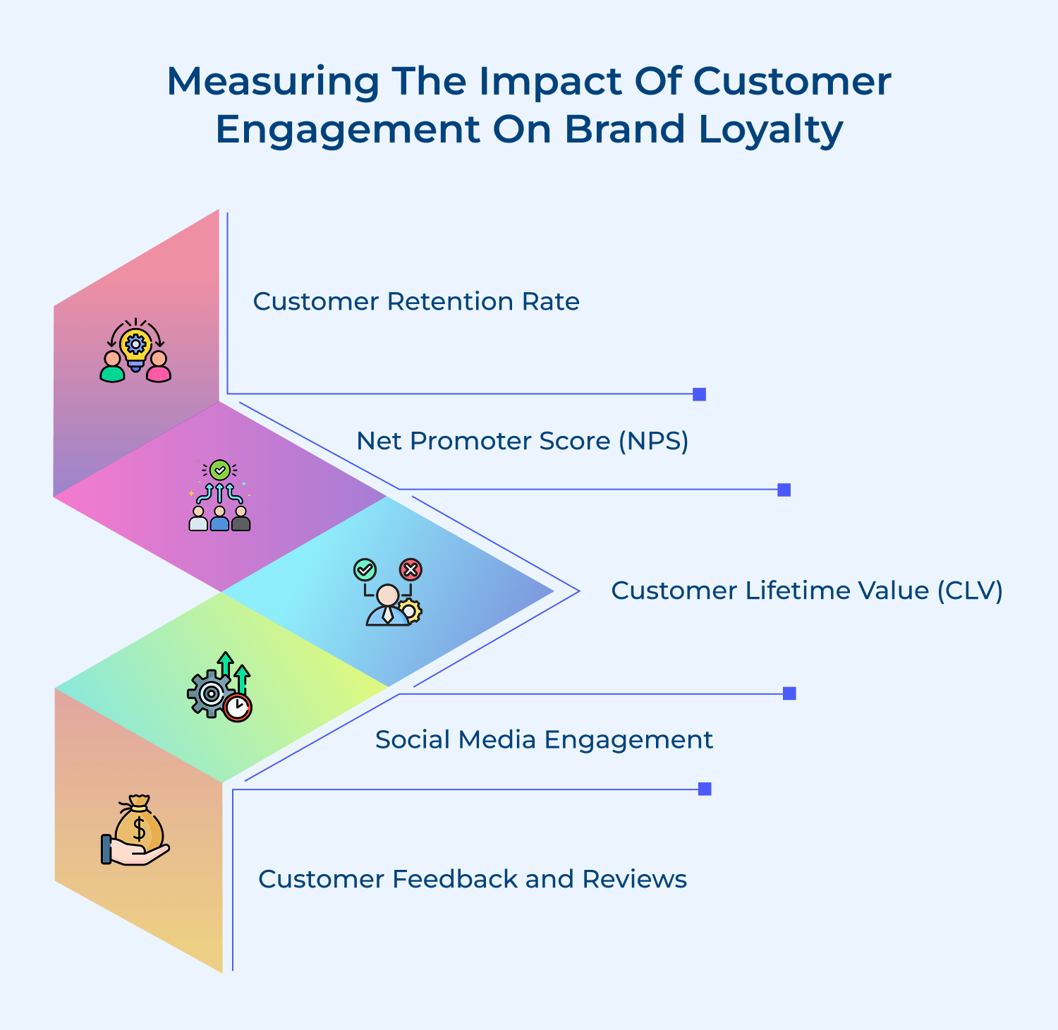 Measuring the impact of customer engagement on brand loyalty