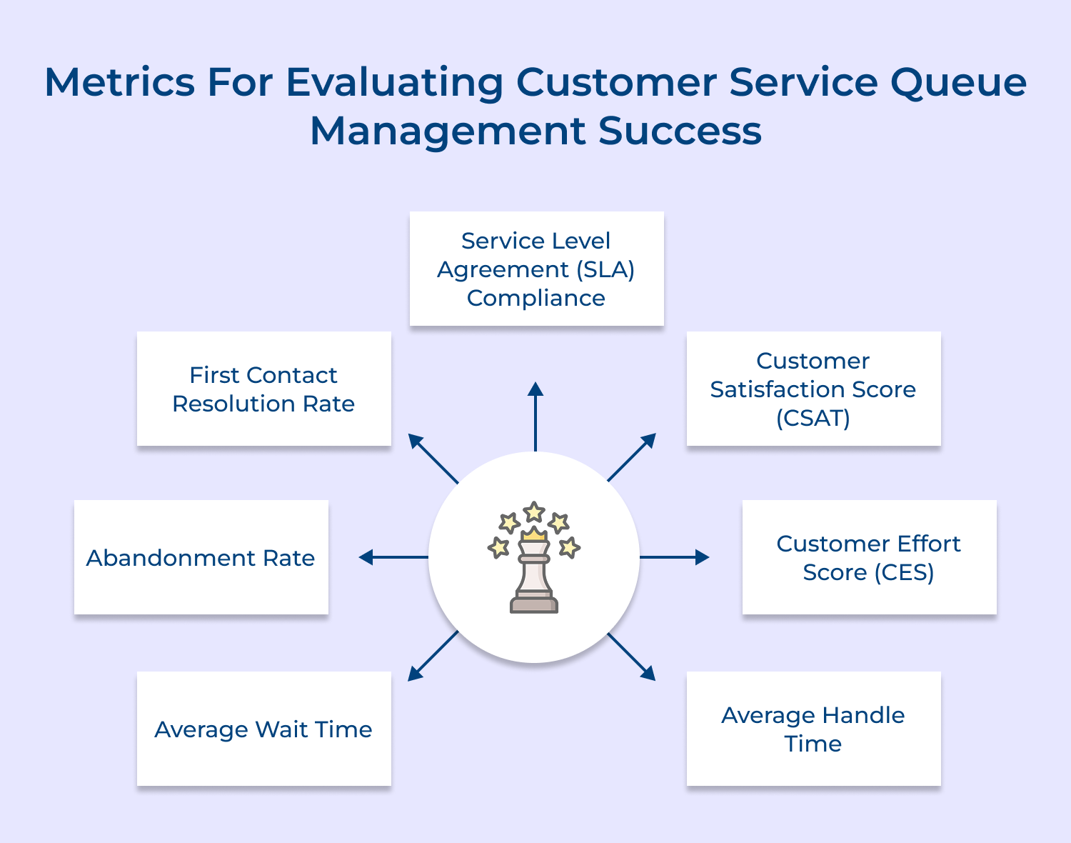 Metrics for evaluating customer service queue management success