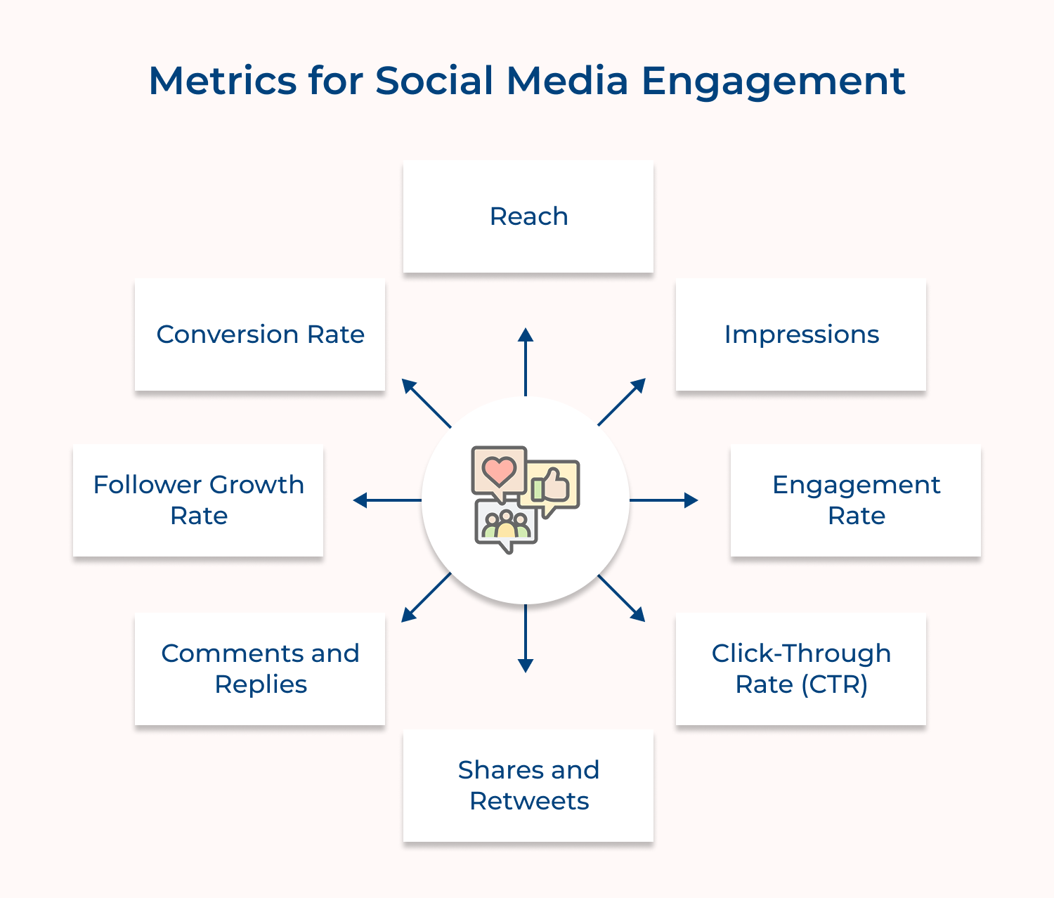 Metrics for social media engagement