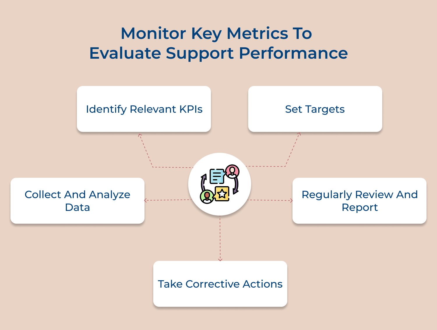 monitor key metrics to evaluate support performance