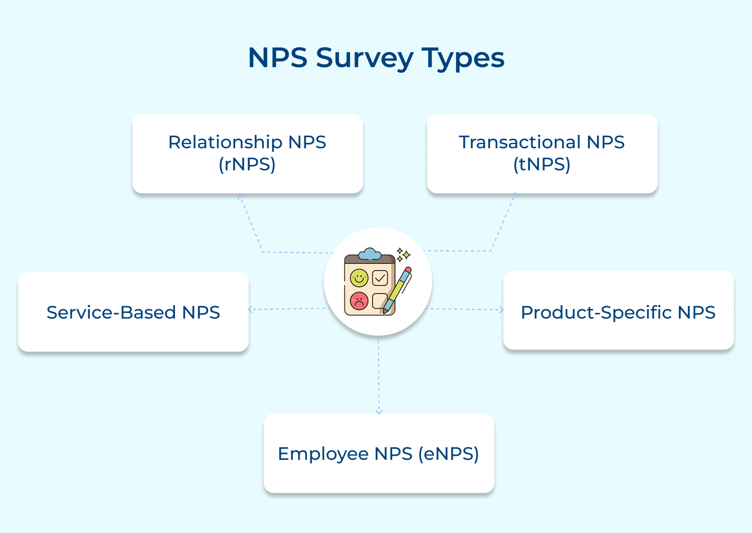 NPS survey types