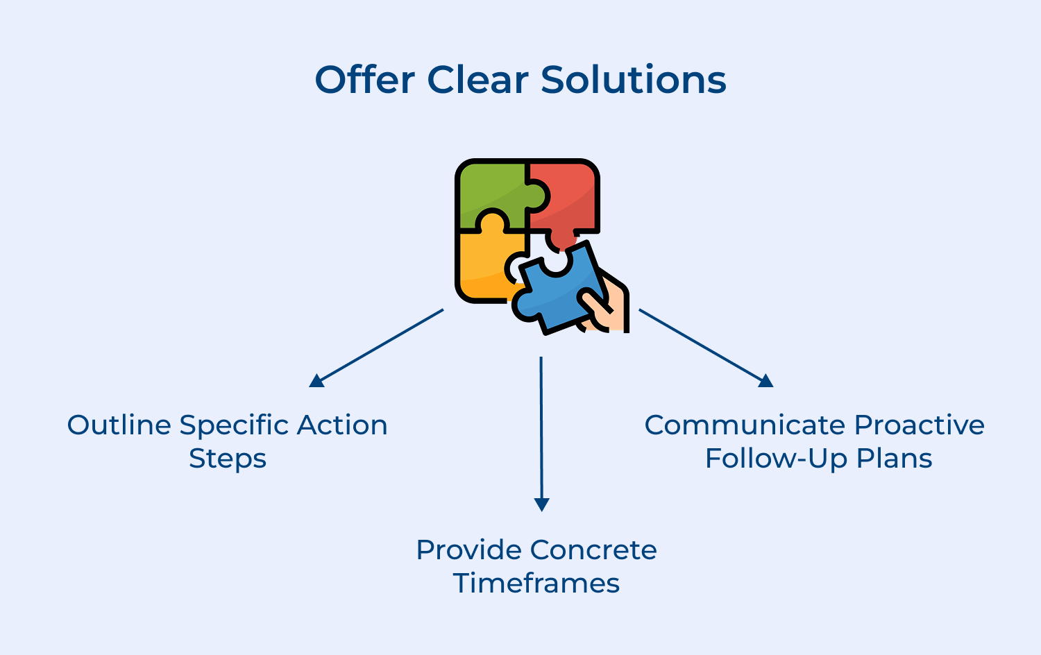 Offer clear solutions