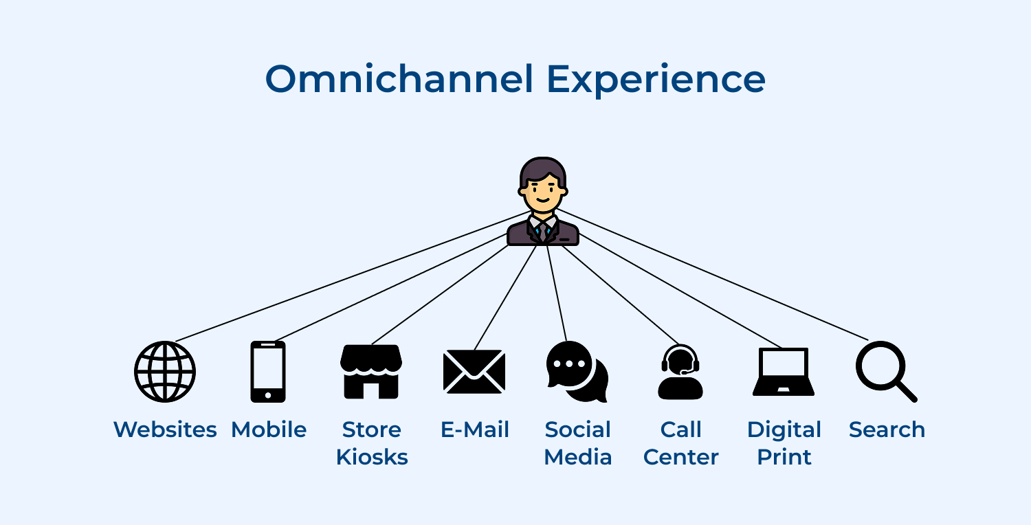 Omnichannel experience