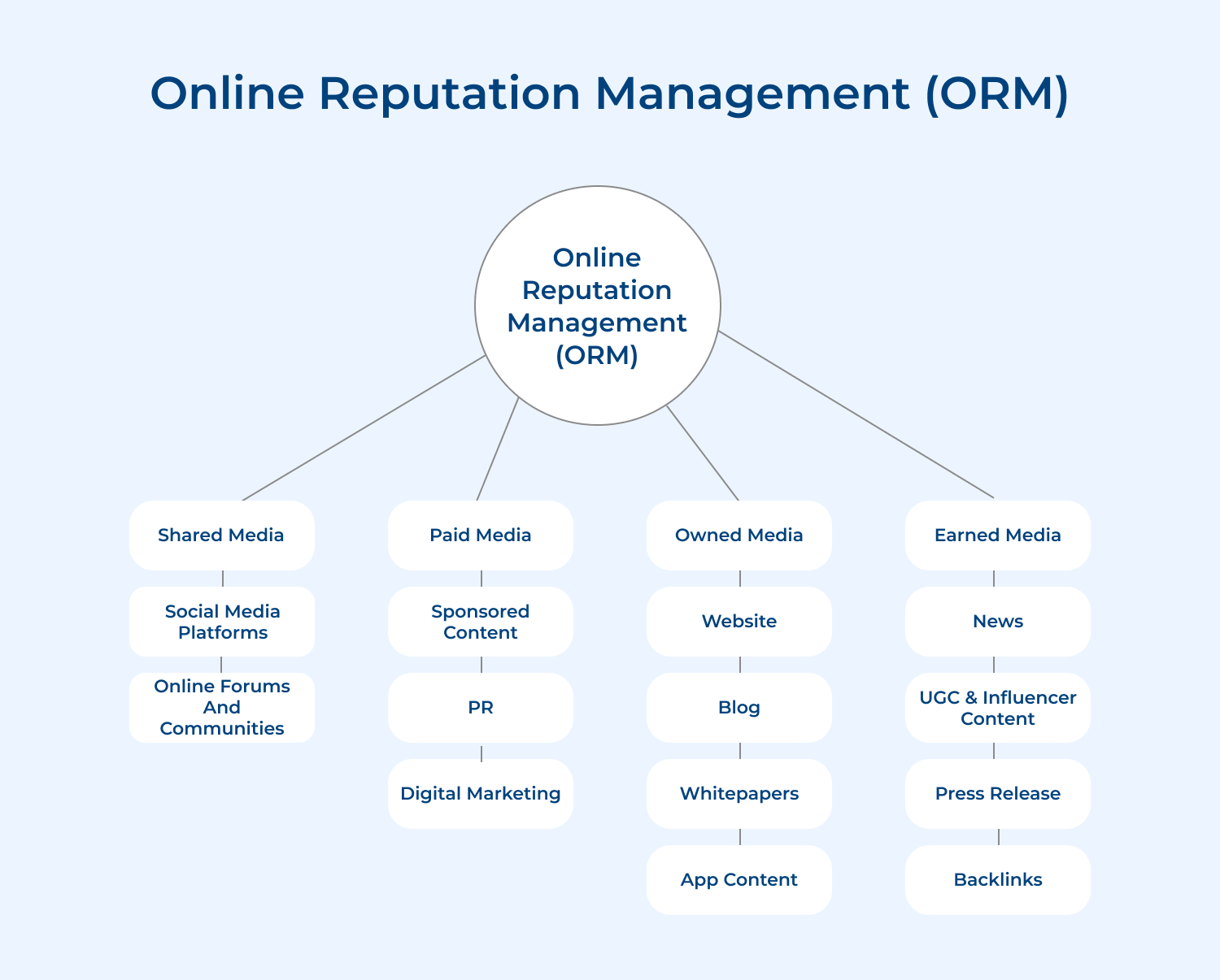 Online reputation management (ORM)