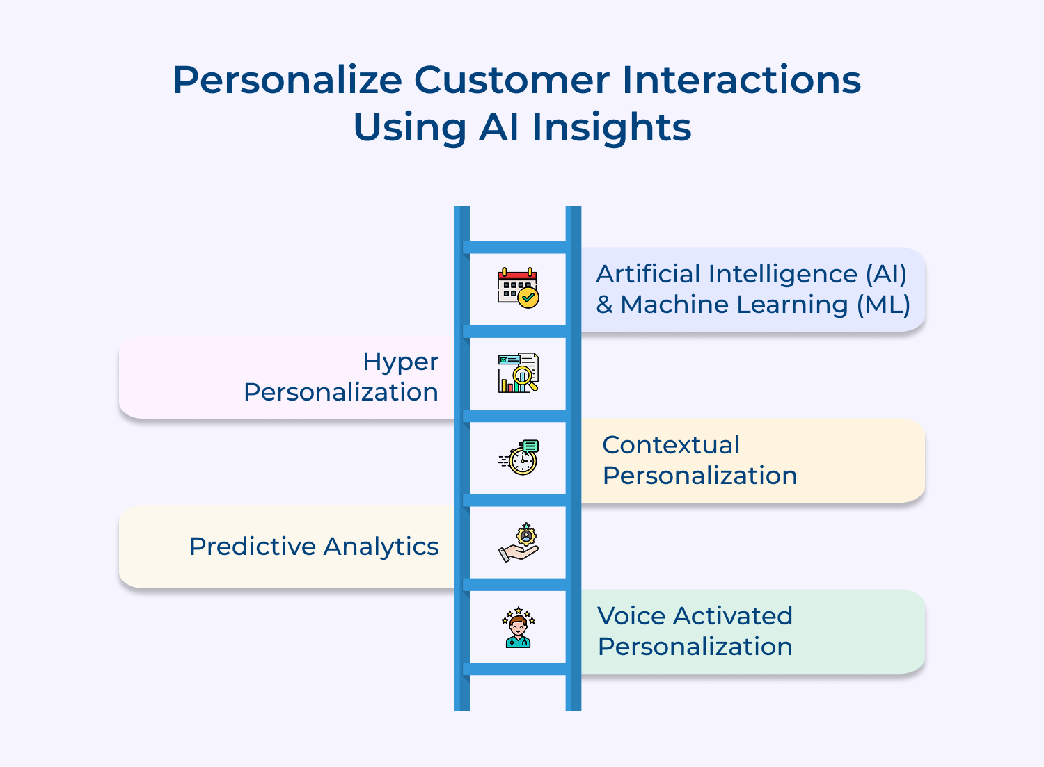 Personalize customer interactions using AI insights