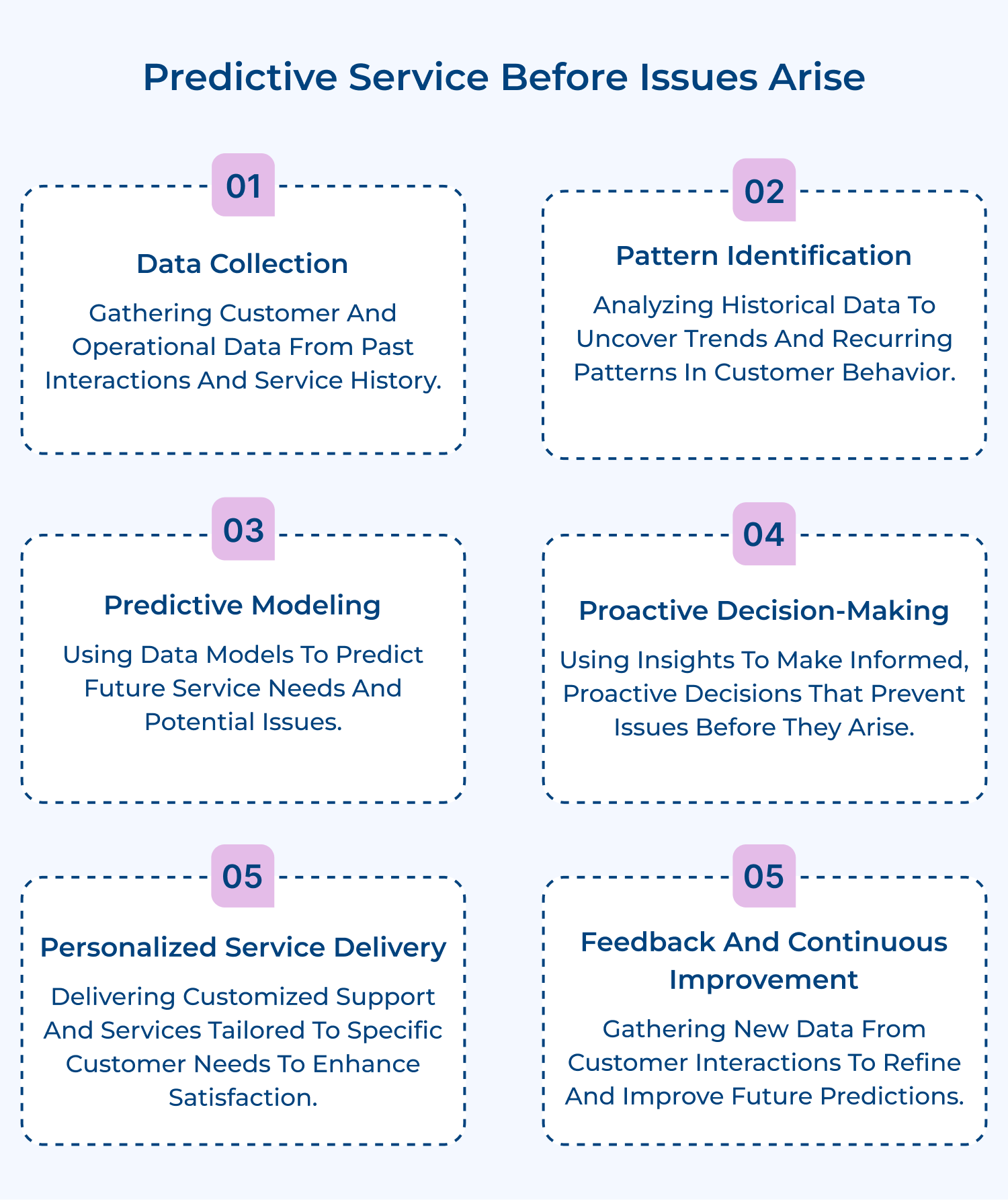 Predictive service before issues arise