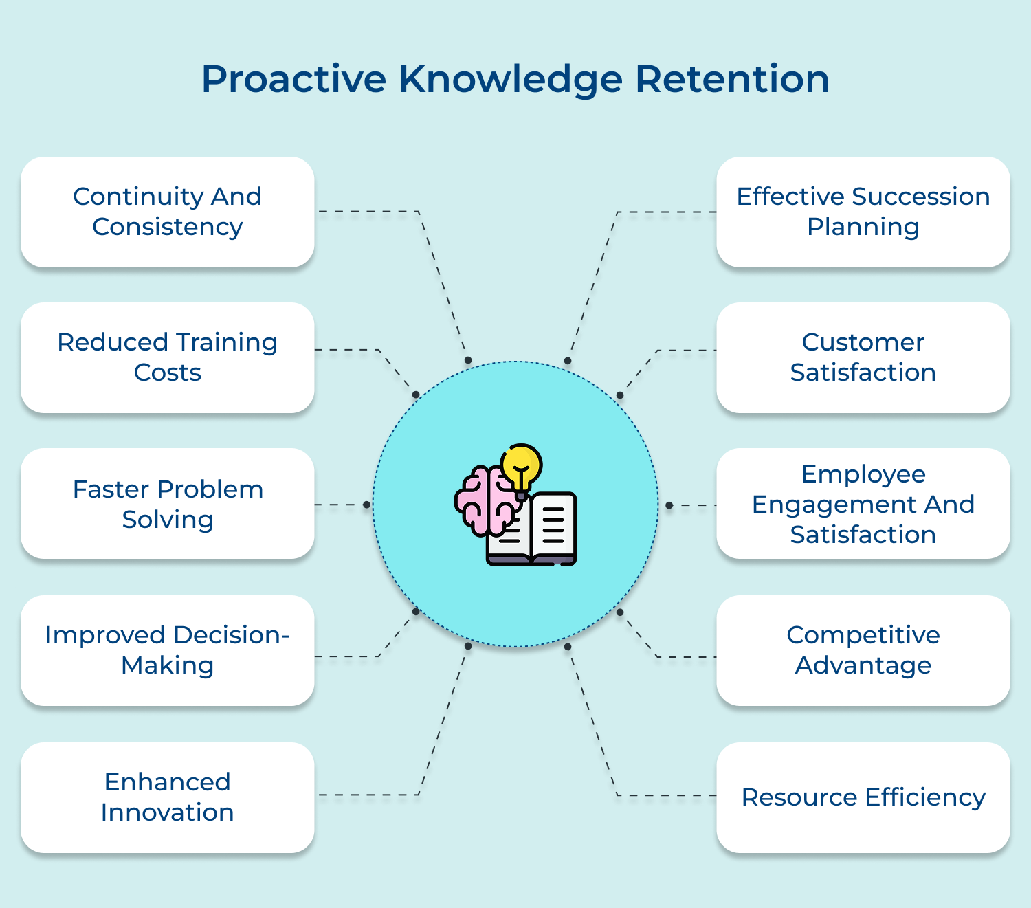 proactive knowledge retention