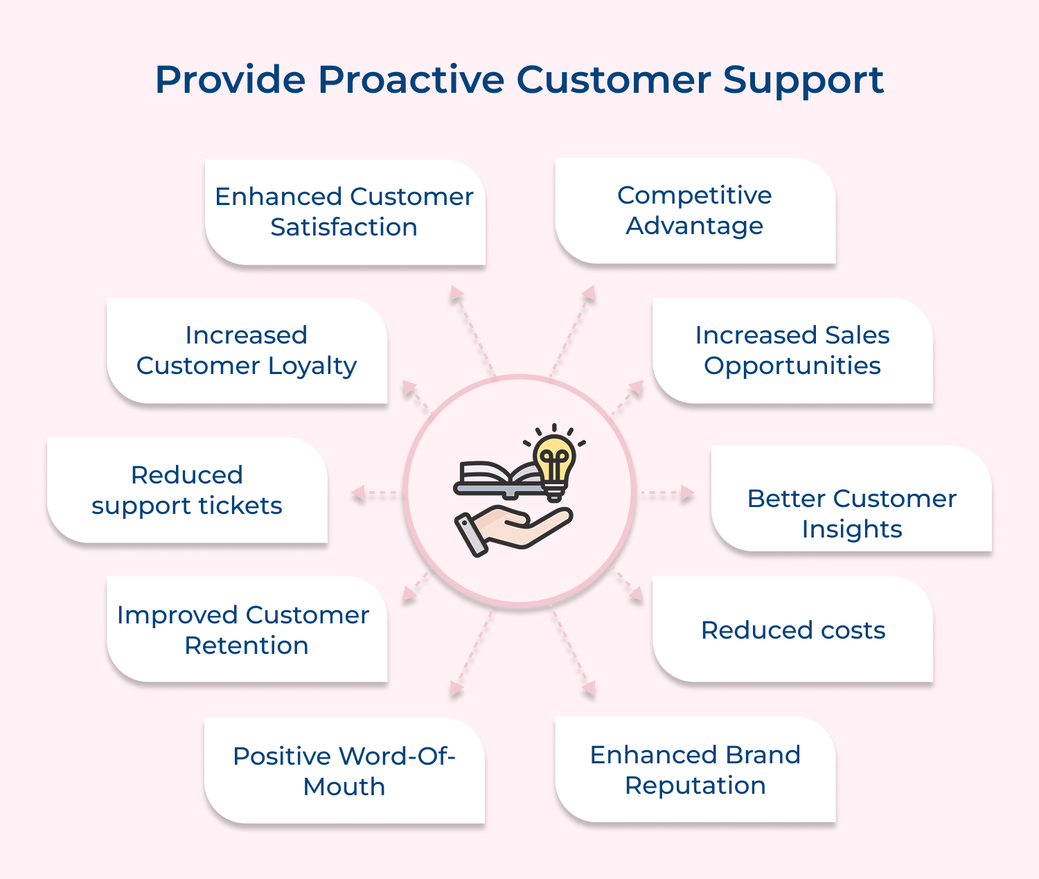 Provide proactive customer support