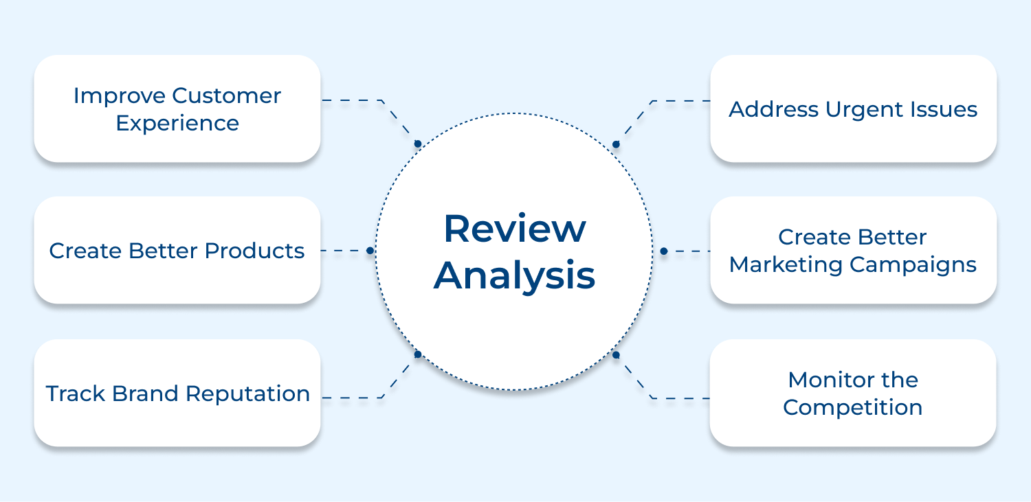 Review analysis