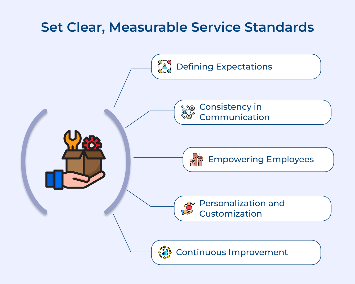 Set clear, measurable service standards