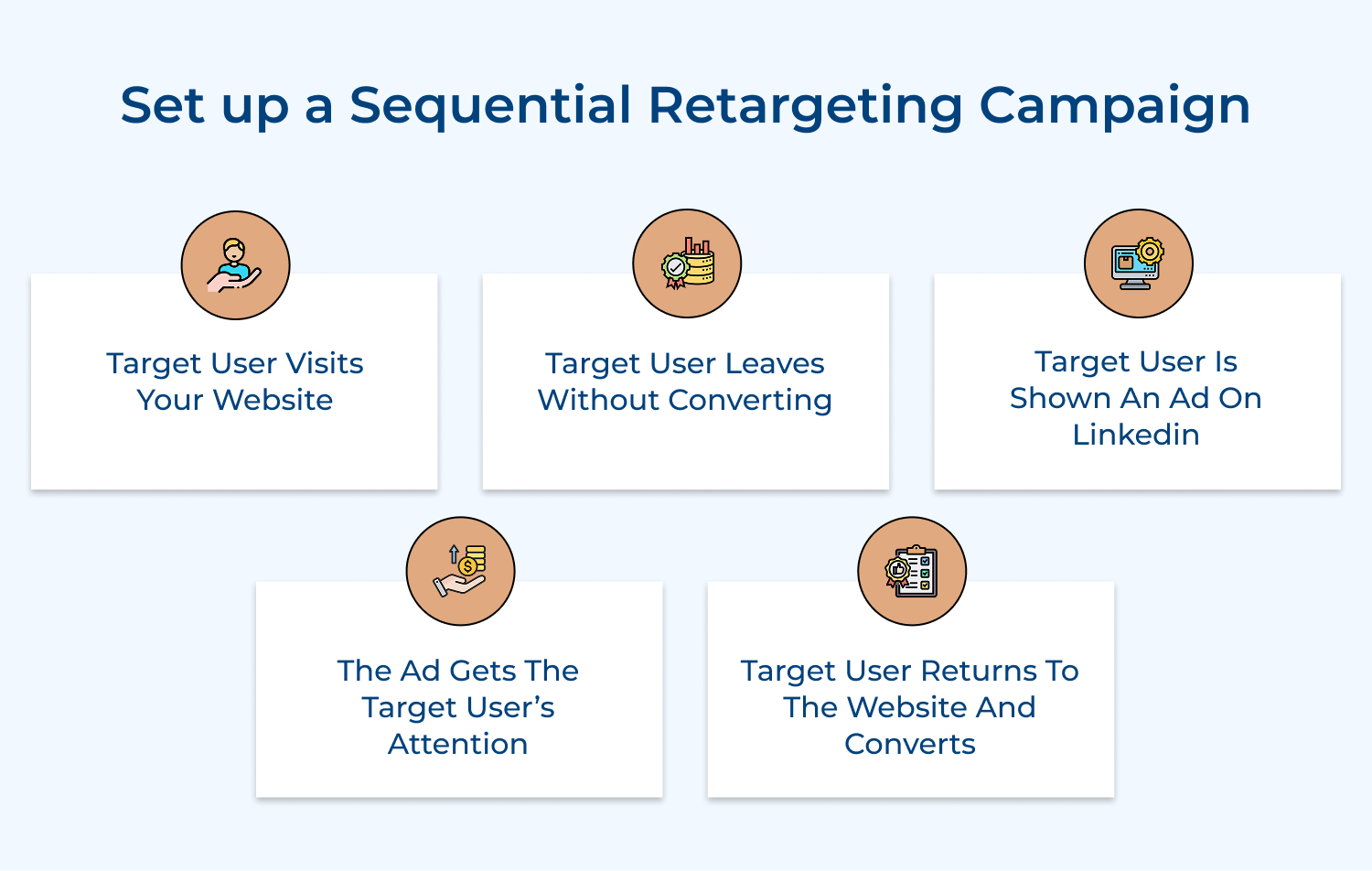 Set up a sequential retargeting campaign