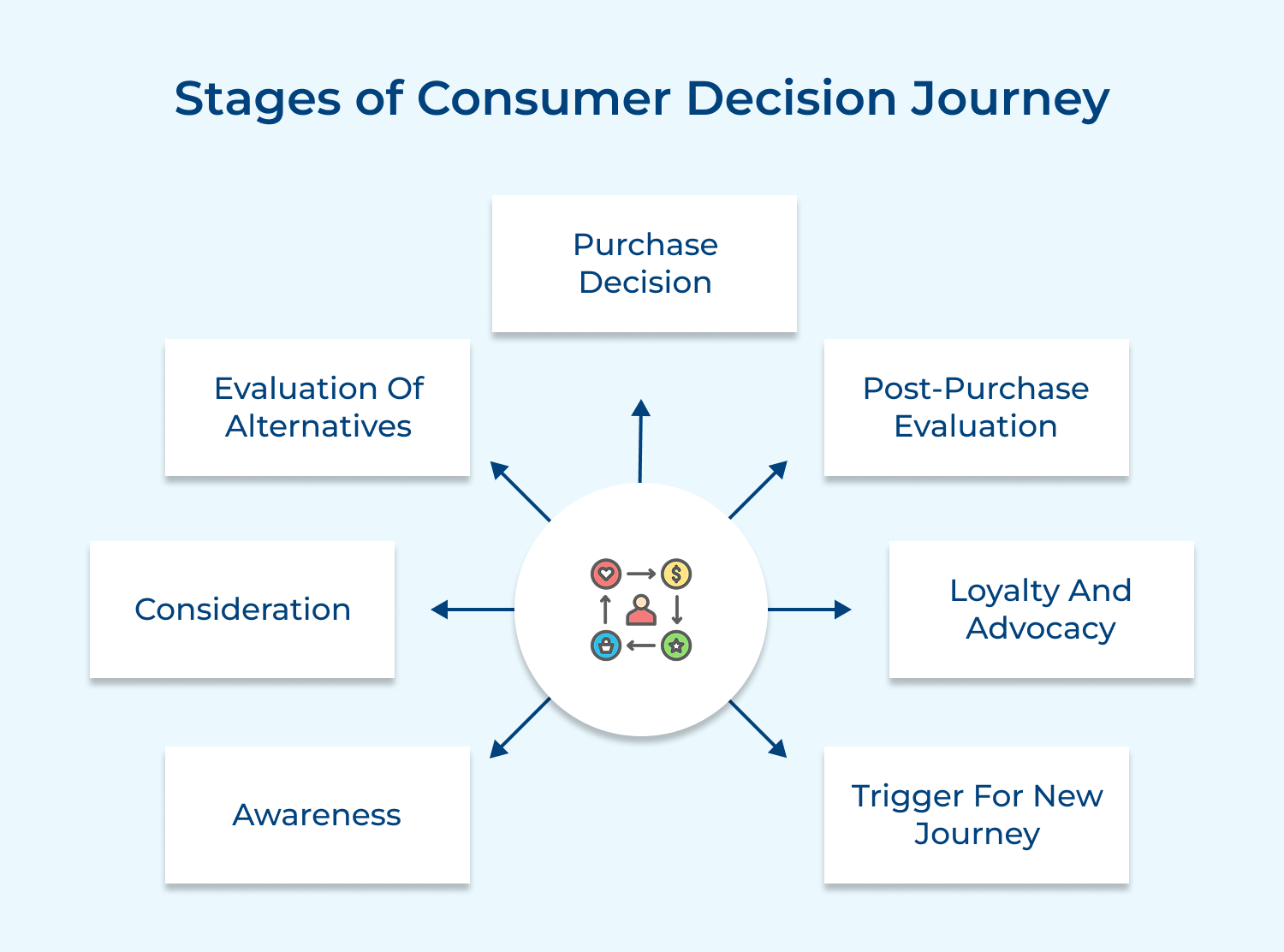 Stages of consumer decision journey