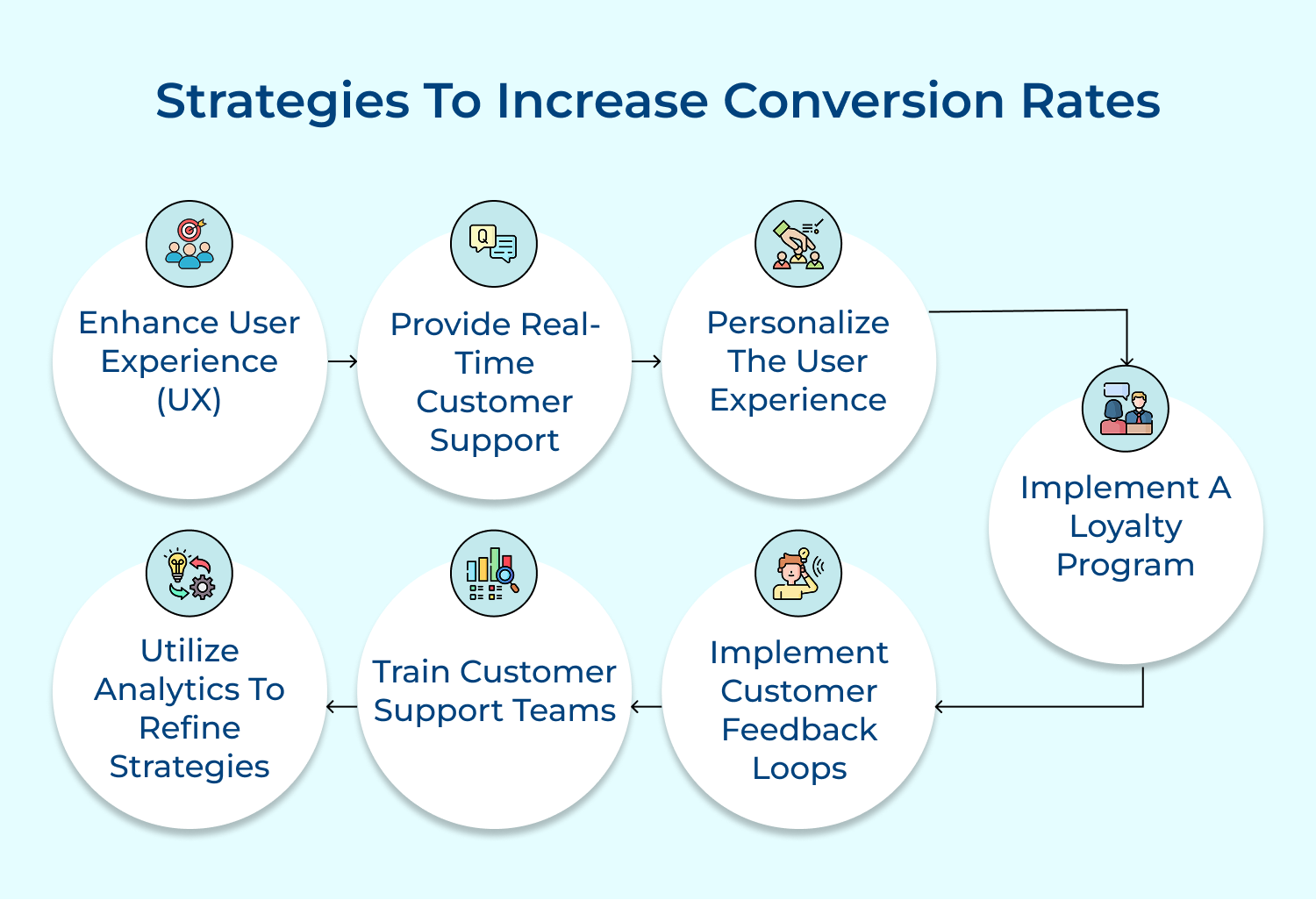Strategies to increase conversion rates