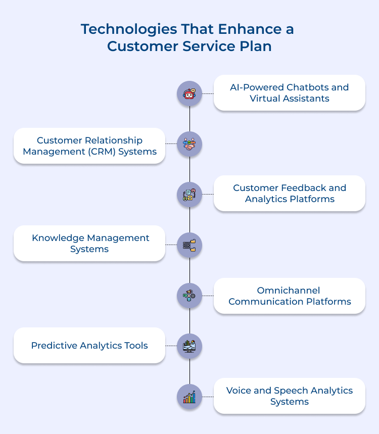 Technologies that enhance a customer service plan