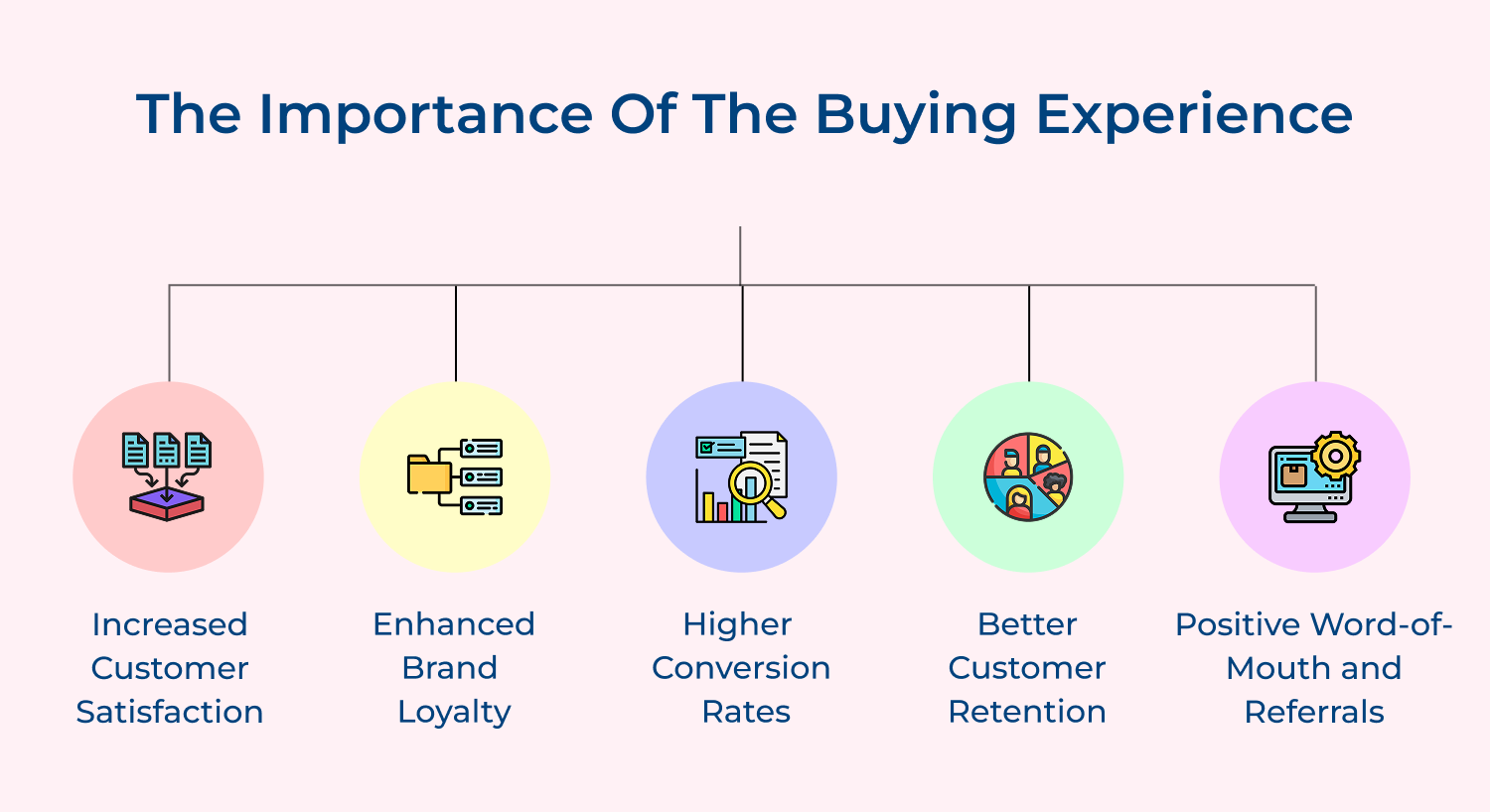 The importance of the buying experience