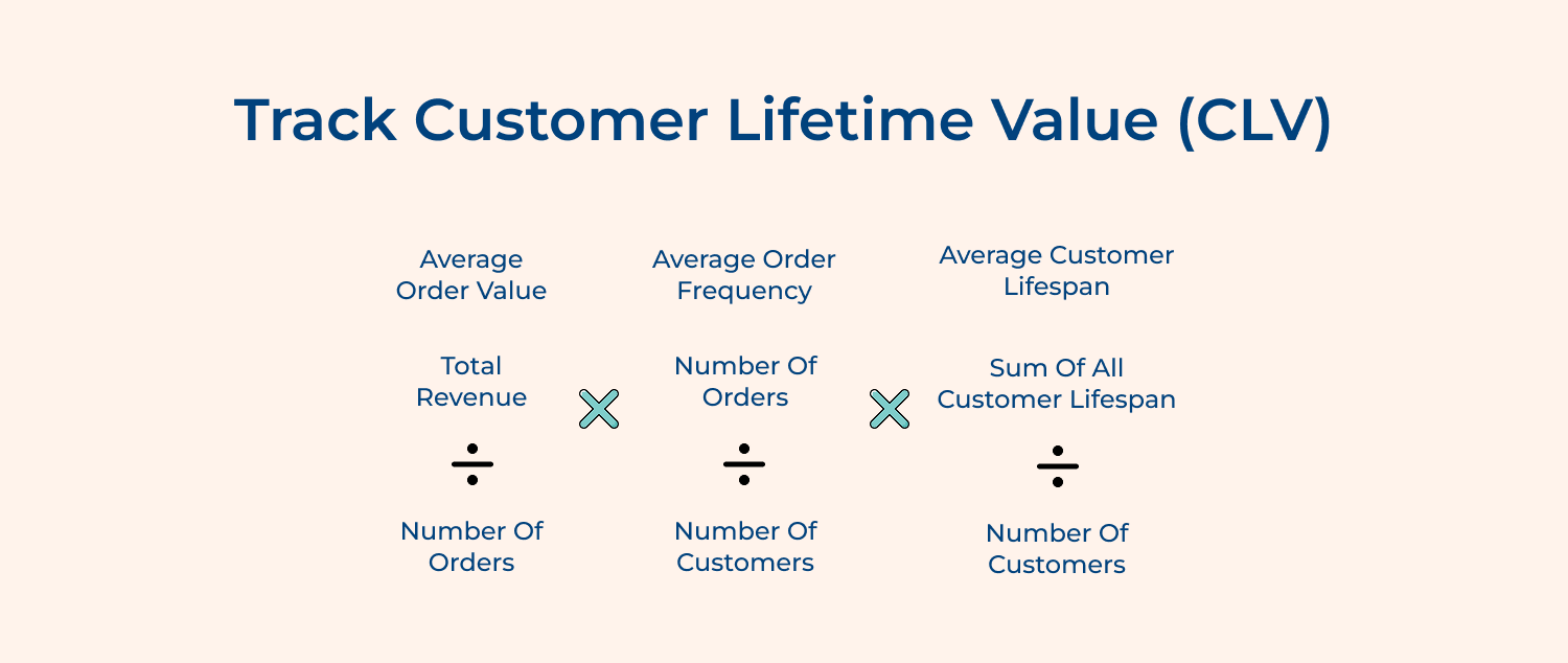 Track customer lifetime value (CLV)