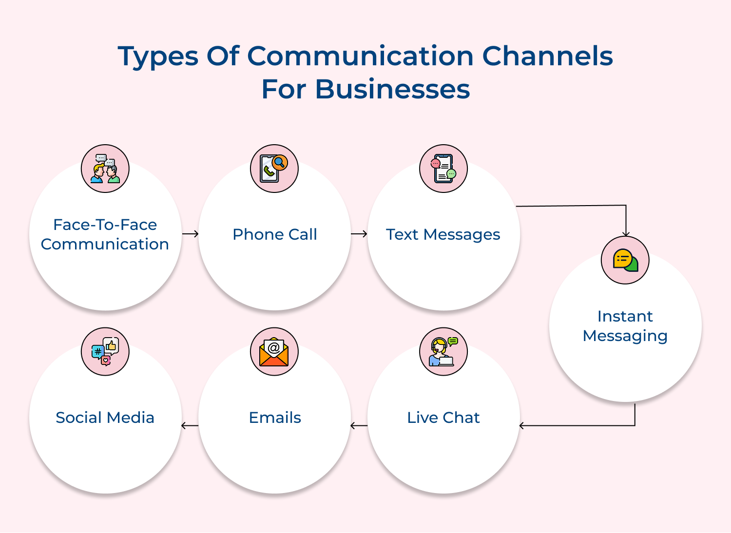 Types of communication channels for businesses